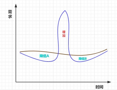 时间需求曲线