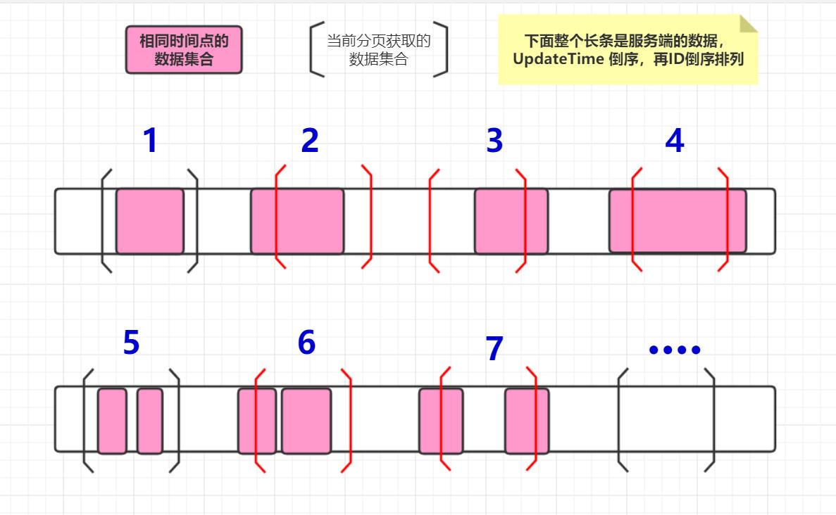 同步数据的可能性