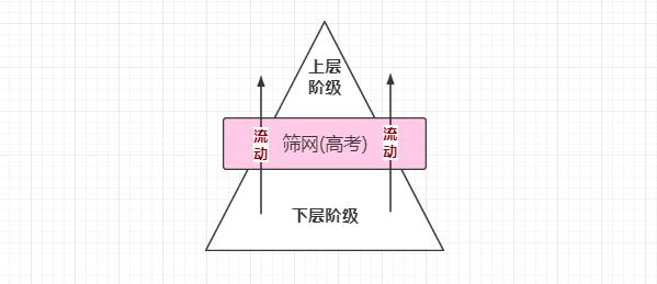 社会阶级的流动