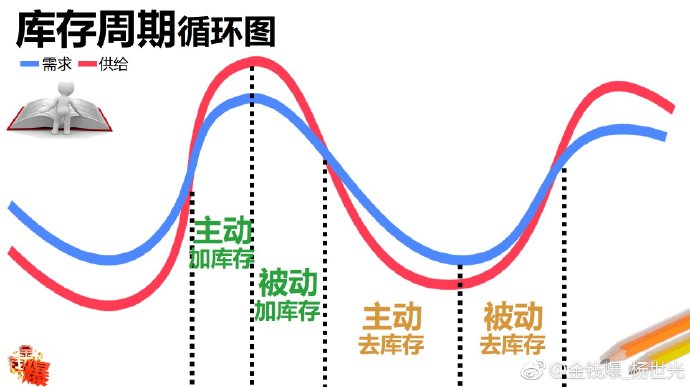 库存周期循坏图