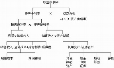 杜邦分析法中的财务指标关系