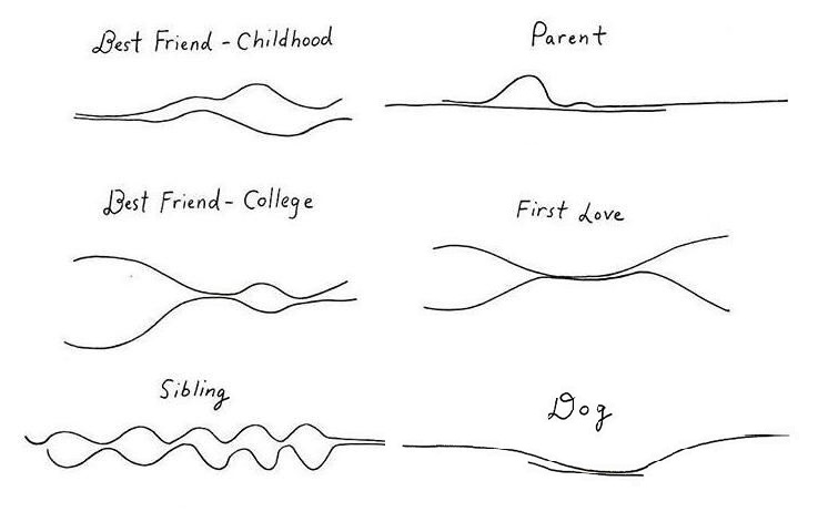 人际关系曲线图